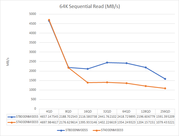 새 기업용 하드디스크는 기존 세대 제품과 비교해 과부하 환경에 강하다.