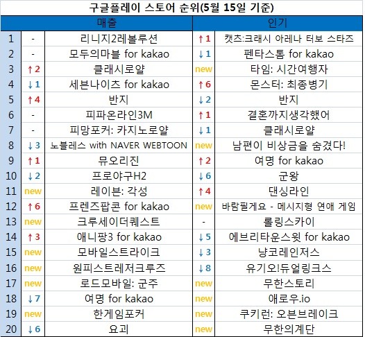 구글순위] 크루세이더퀘스트, 하루 매출 신기록 '콜라보 덕'