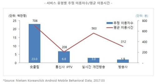 [닐슨코리아 제공]