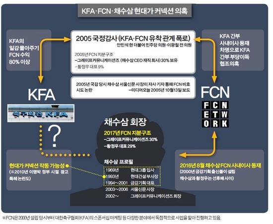 채수삼·KFA·FCN 현대가 커넥션 의혹