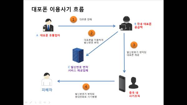 범죄 흐름도. 서울 서초경찰서 제공