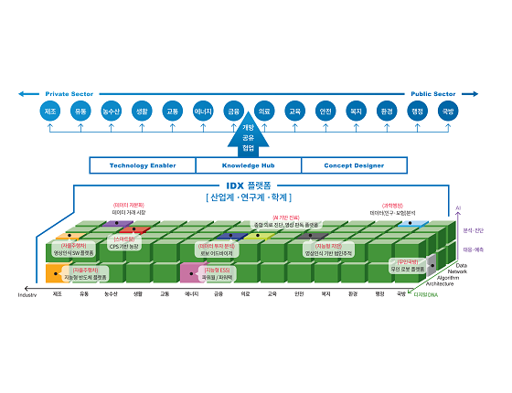 ETRI가 만든 대한민국 국가대전환 전략 IDX의 플랫폼 모습/자료=ETRI