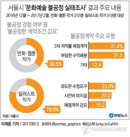 [그래픽] 웹툰·일러스트 작가 불공정계약 피해 여전          (서울=연합뉴스) 이재윤 기자 = 서울시가 12일 발표한 '문화예술 불공정 실태조사' 결과에 따르면 일러스트 작가 5명 중 4명(79%)이 불공정한 계약을 강요당한 적이 있다고 답했다.       yoon2@yna.co.kr      페이스북 tuney.kr/LeYN1 트위터 @yonhap_graphics