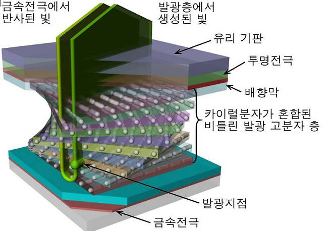 한양대 김재훈 유창재 교수 연구팀이 발표한 새로운 OLED 구조 (자료=한양대 김재훈 유창재 교수 연구팀)