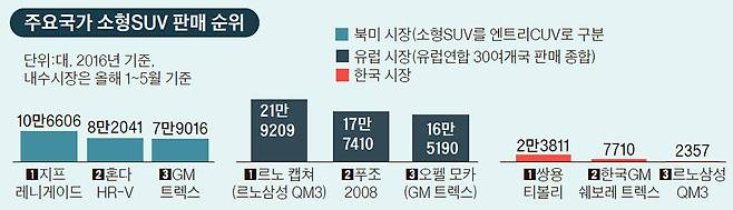 자료: 한국·미국·유럽 자동차산업협회, 한국수입자동차협회·IHS글로벌산업수요