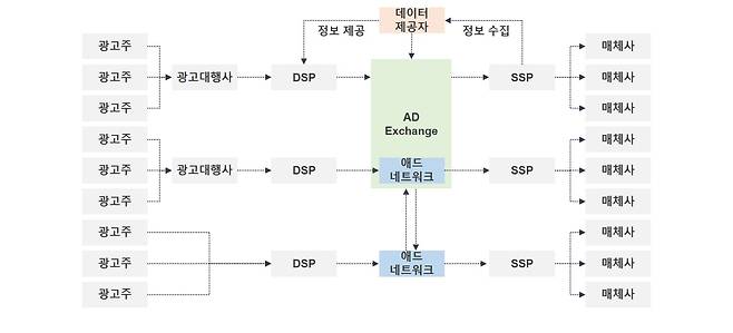 간략화된 프로그래매틱 광고 생태계 [사진 출처 : 데이블]