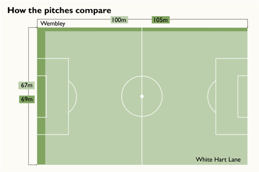 웸블리 스타디움의 규격과 화이트 하트 레인의 규격 비교 / 사진=더 타임즈 홈페이지