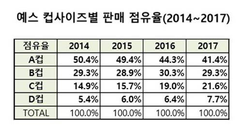 20대를 타깃으로 한 속옷 브랜드 예스 전국 매장에서 판매된 컵사이즈별 판매 점유율 추이 [자료 제공 = 좋은사람들]