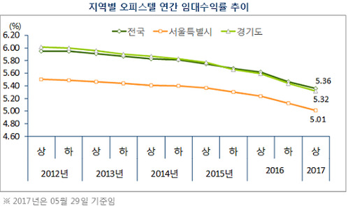 지역별 오피스텔 연간 임대수익률 추이. /자료=부동산114