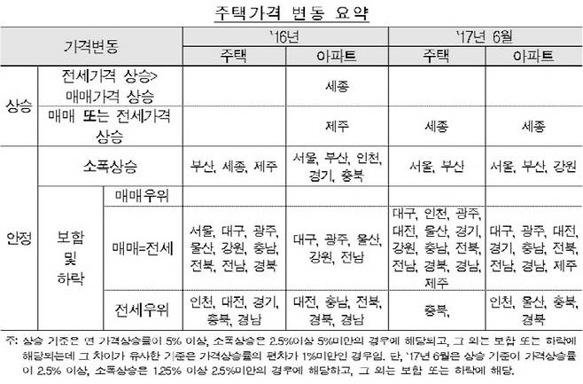 [자료제공 한국감정원]