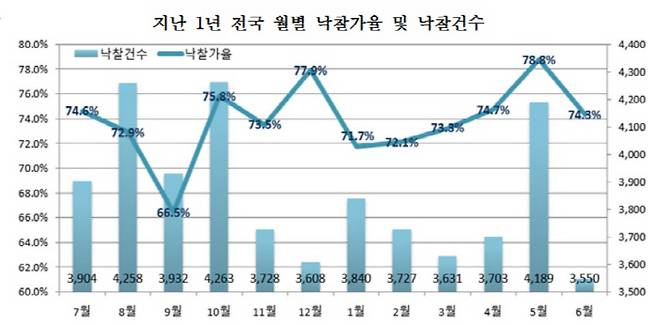 대상 : 주거시설, 업무상업시설, 토지, 공업시설 [자료제공 = 지지옥션]