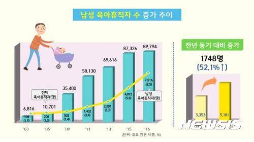 【세종=뉴시스】백영미 기자 = 아빠 육아휴직 증가 (그래프=고용노동부 제공)
