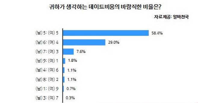 [자료 제공 = 알바천국]