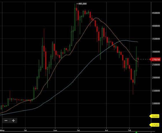 이더리움 가격. 자료: 코인원