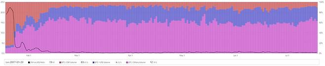 붉은색이 전체 비트코인 거래에서 중국 위안화가 차지하는 비중. 올 들어서 그 비중이 급격히 줄었다. 파란색이 미국 달러화, 보라색이 기타 통화의 비중이다. 자료: 코인힐스