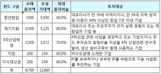< 모태펀드 출자 사업 분야별 개요 > 단위 : 억원