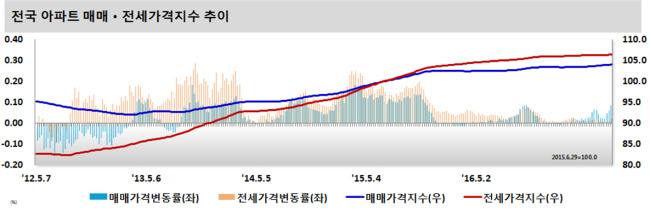 전국 아파트 매매ㆍ전세가격지수 추이. [자료제공=한국감정원]