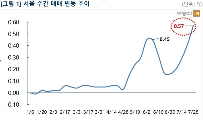 [자료=부동산114]