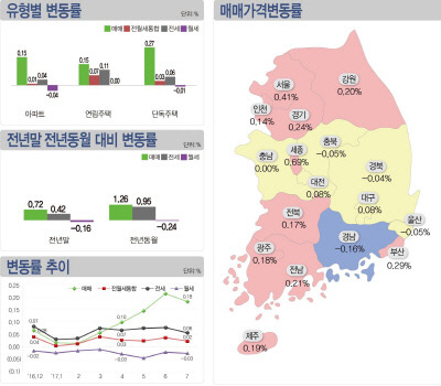 7월 전국주택가격동향 [자료제공 한국감정원]