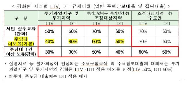 [표=실수요 보호와 단기 투기수요 억제를 통한 주택시장 안정화 방안 LTVㆍDTI 규제비율]