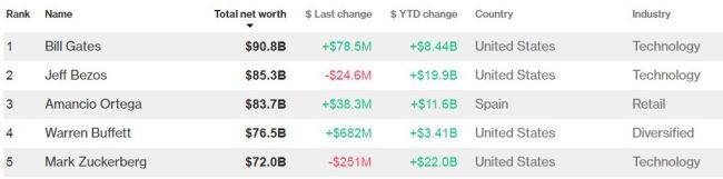 블룸버그 빌리어네어 인덱스 캡처 [2017년 8월3일 기준]