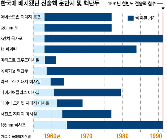 한국에 배치됐던 전술핵 운반체 및 핵탄두 [중앙DB]