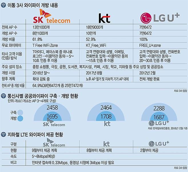 SK텔레콤은 전국 와이파이 접속장치(AP) 8만여개를 개방했다. 서울 신대방동 한 건물에서 SK텔레콤 기술진이 와이파이 단말기 성능을 점검하고 있다.윤성혁기자 shyoon@etnews.com