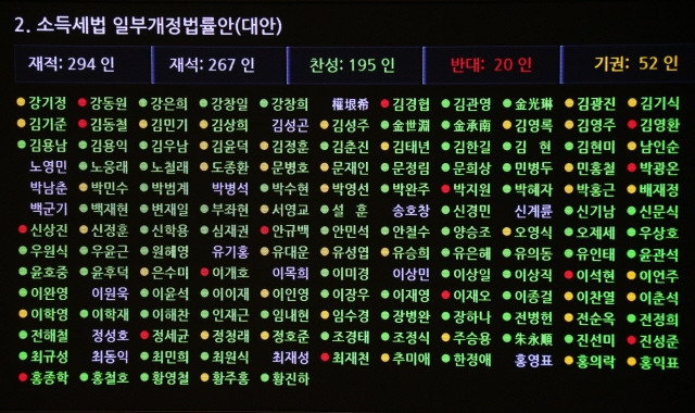 2015년 12월2일 국회 본회의에서 종교인에 대한 과세를 담고 있는 소득세법 개정안에 대한 여야 의원들의 표결 결과가 전광판에 표시되고 있다. 이날 종교인 과세 법안은 찬성 195, 반대 20, 기권 52표로 통과됐다. 이정우 선임기자 woo@hani.co.kr