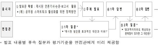 구조화 면접(개인발표) 운영 예시.