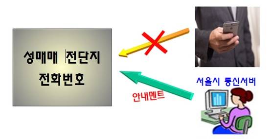 성매매업자 통화 불능 유도 프로그램 '대포킬러' 작동법. 서울시 통신서버에서 성매매업자에게 3초에 한 번씩 전화를 걸어 통화 불능 상태를 유도한다. [자료 서울시]