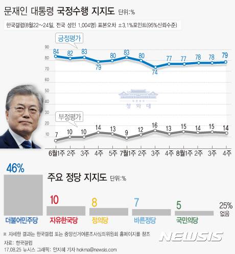 【서울=뉴시스】안지혜 기자 = 한국갤럽이 지난 1~3일 전국 성인 1,004명을 대상으로 문재인 대통령의 직무수행 평가를 질문한 결과 79%가 긍정평가했고 14%는 부정평가했다(어느 쪽도 아님 5%, 모름/응답거절 3%).hokma@newsis.com
