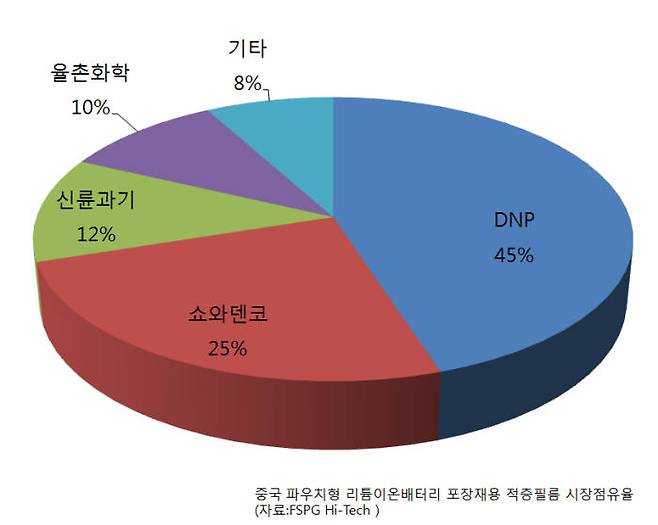 중국 파우치형 리튬이온배터리 포장재용 적층필름 시장점유율 (자료=FSPG하이테크)
