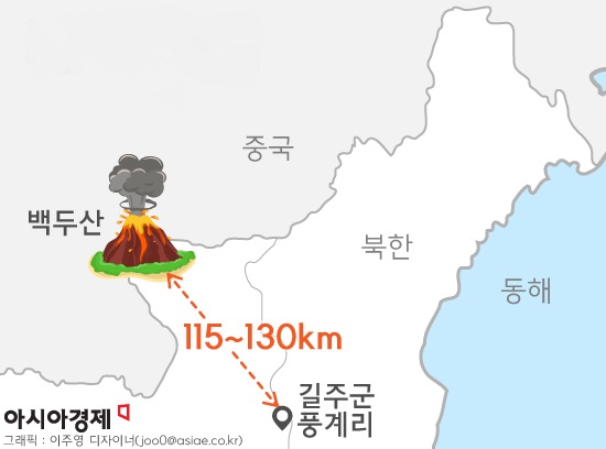 북한의 핵실험장인 함경북도 길주군 풍계리는 백두산과 115~130Km 정도밖에 떨어져있지 않아 지속적인 핵실험은 백두산 마그마층에 영향을 끼칠 것으로 우려되고 있다.