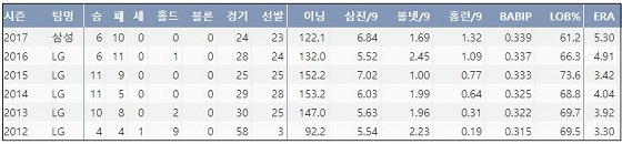 삼성 우규민 최근 6시즌 주요 기록 (출처: 야구기록실 KBReport.com)  ⓒ 케이비리포트