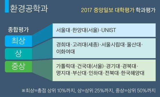 ※ 등급 내 대학 순서는 가나다순.