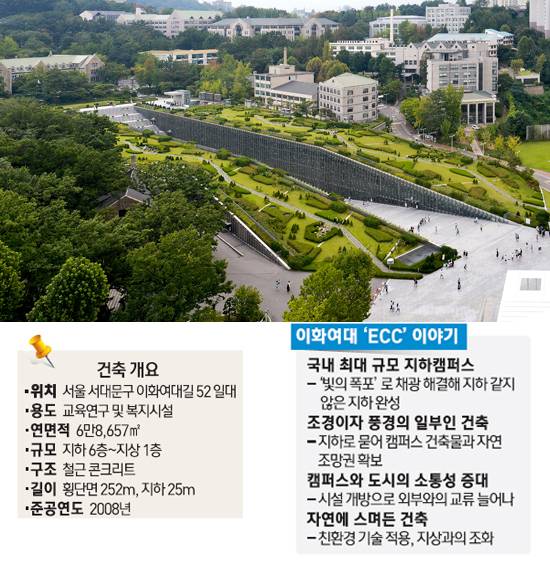 세계 3대 건축가로 꼽히는 프랑스의 도미니크 페로가 설계한 이화여대 ECC 전경. 축구장 8배 규모의 거대한 건축물이지만 지하 6층~지상 1층 등 건물 대부분이 지하에 자리 잡고 있는 것이 특징이다.