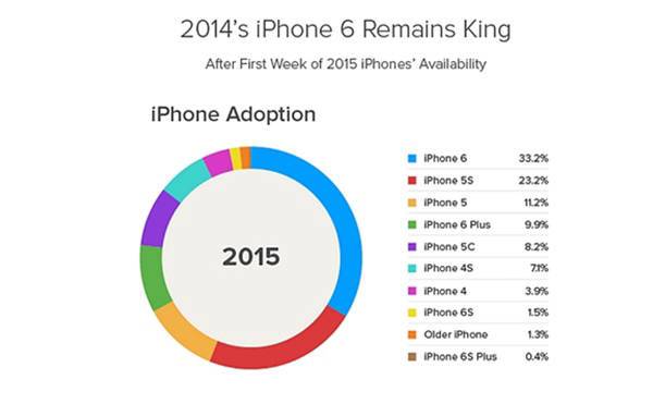 로컬리틱스가 집계한 바에 따르면 현재 아이폰 가운데 가장 인기있는 모델은 아이폰6였다. 표=로컬리틱스