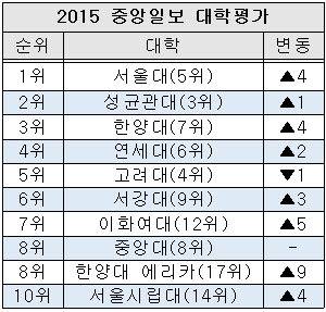※ 괄호 안은 작년 순위. / 출처= 각 기관 홈페이지