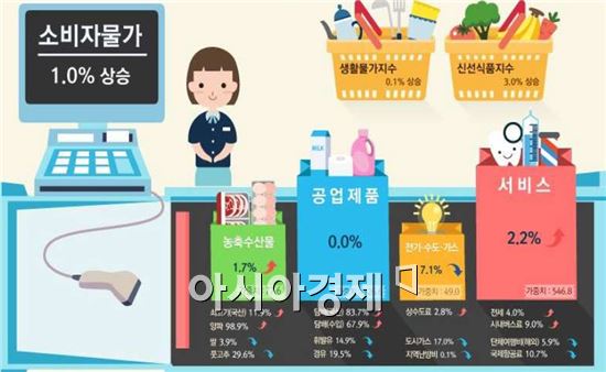 11월 소비자물가동향(전년 동월 대비)·정보그림=통계청