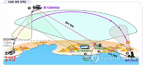 한국형 미사일방어체계(KAMD)의 요격 개념도 [연합뉴스 자료사진]