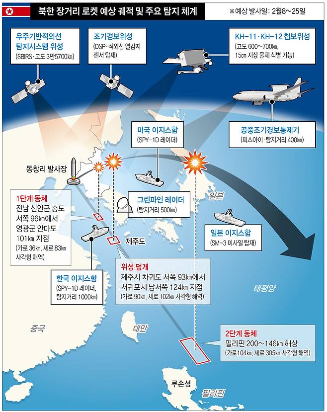 북한 장거리 로켓 예상 궤적 및 주요 탐지 체계
