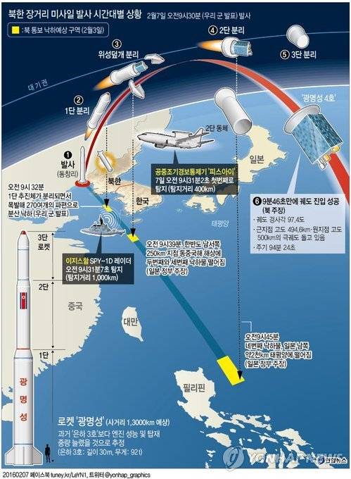 <그래픽> 북한 장거리 미사일 발사 시간대별 상황(종합) (서울=연합뉴스) 장예진 기자 = 북한 국가우주개발국은 7일 "새로 연구개발한 지구관측위성 광명성 4호를 궤도에 진입시키는 데 완전성공하였다"고 발표했다. jin34@yna.co.kr