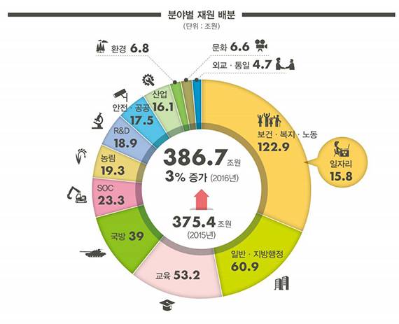 기획재정부가 지난해 9월 제출한 2016년 정부 예산 원안