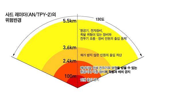 미 육군 교범에 수록된 사드 레이더의 위험반경. 130도 면적에 반경 100m에서 5.5km까지 인원과 장비의 출입이 통제되는 여러 경우를 제시하고 있다. 하지만 국방부는 위험반경의 기준을 5.5km가 아니라 100m로 설명해 사드 배치를 정당화하기 위한 축소, 은폐논란이 일고 있다.