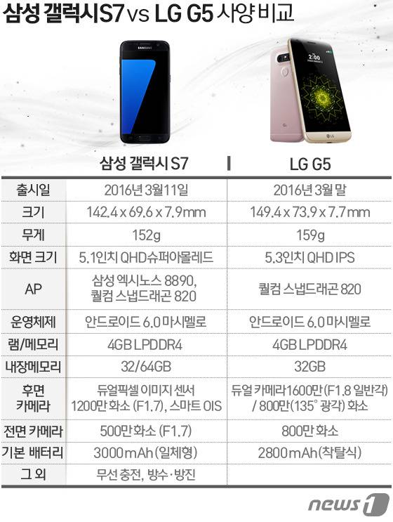 삼성전자의 프리미엄 스마트폰 갤럭시S7과 LG전자의 플래그십 스마트폰 G5의 주요 사양 비교 © News1 방은영 디자이너