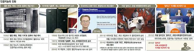 인공지능의 진화 (※클릭하면 확대됩니다.)