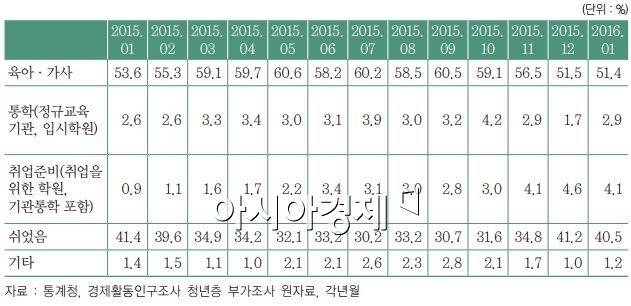 50대 잠재구직자의 지난주 주된 활동 상태
