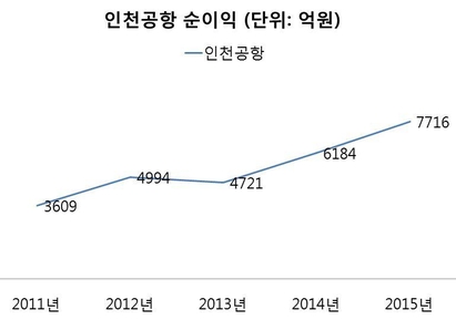 인천공항 2011~2015년 당기순이익 추이 / 자료=한국공항공사