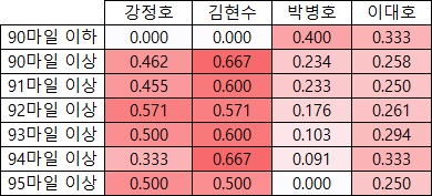 한국인 타자 4인방 구속별 패스트볼 타율.