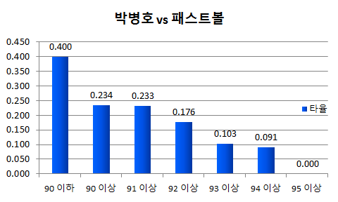 박병호 패스트볼 구속별 타율.
